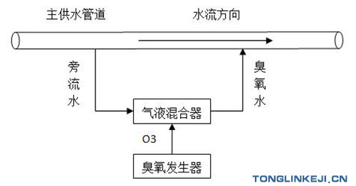 臭氧自備井