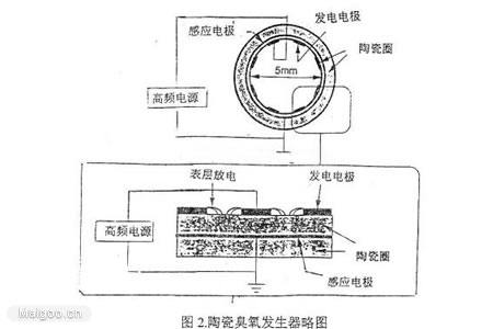 影響臭氧發(fā)生的主要因素有哪些？(1)