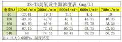 低濃度臭氧發(fā)生器ppm級(jí)別