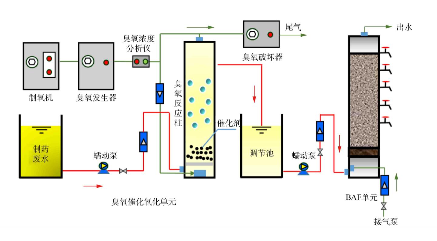 臭氧處理廢水的優(yōu)點(diǎn)與局限(1)