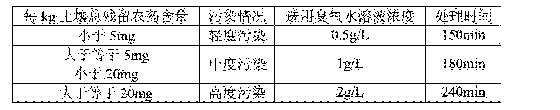 用紫外臭氧處理稻田土壤農(nóng)藥殘留的研究(2)