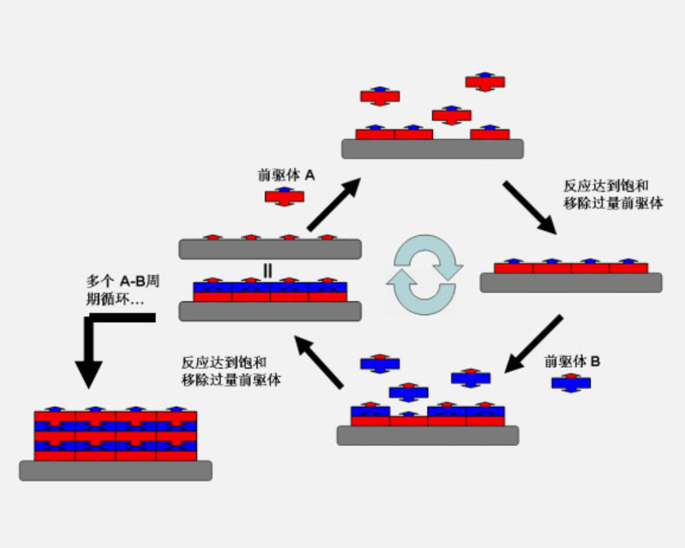 MCRI FH系列原子層沉積系統(tǒng)